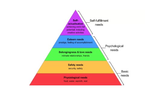 Maslow's hierarchy of needs