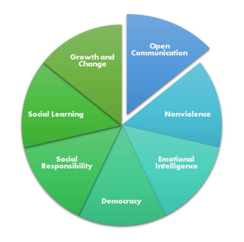 Open Communication graph