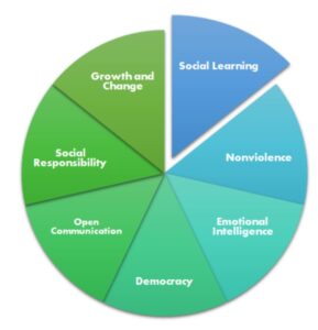 Social-Learning-graph Social Learning graph